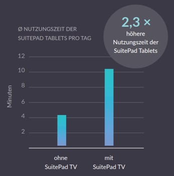 SuitePad TV Control 2,3x höhere Nutzungsrate