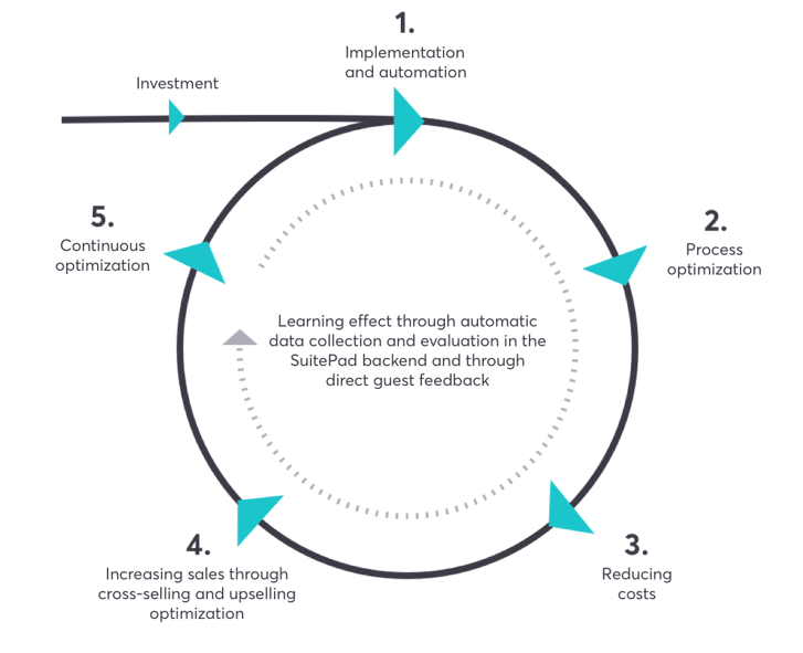 SuitePad cycle for continuous hotel improvement