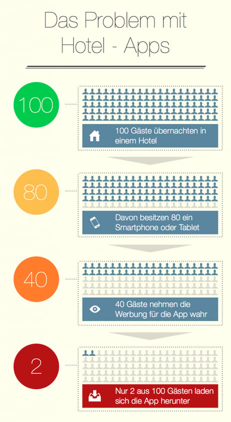 Grafik: Das Problem mit Hotel-Apps