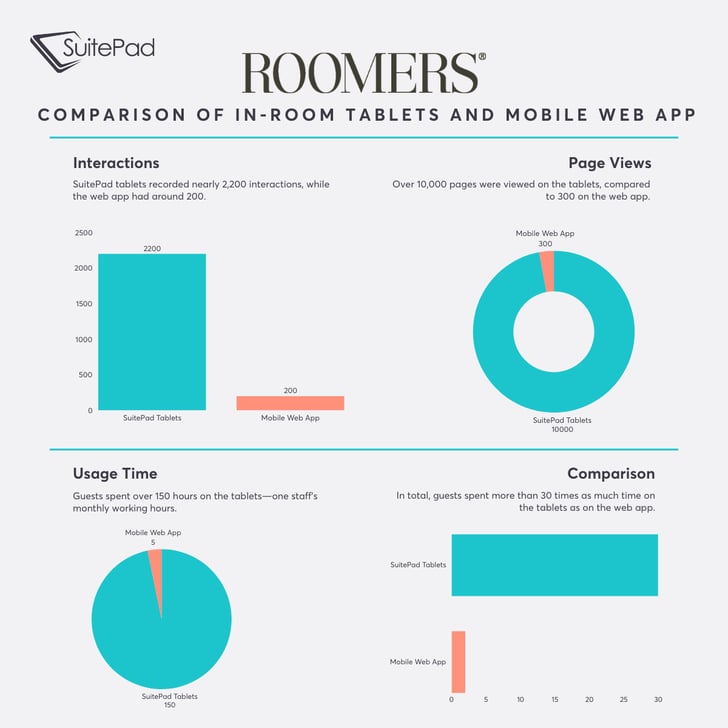 Roomers Hotels tablets vs Web App Infographic