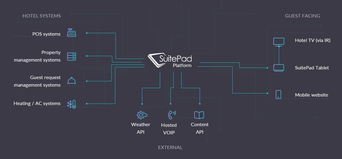 The integrated SuitePad Platform