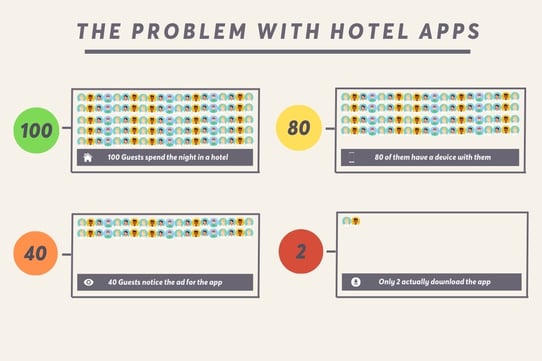 An info graphic visualising the problem with hotel apps