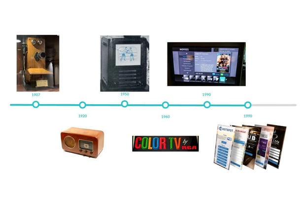 a visual graphic showing the history of hotel tech